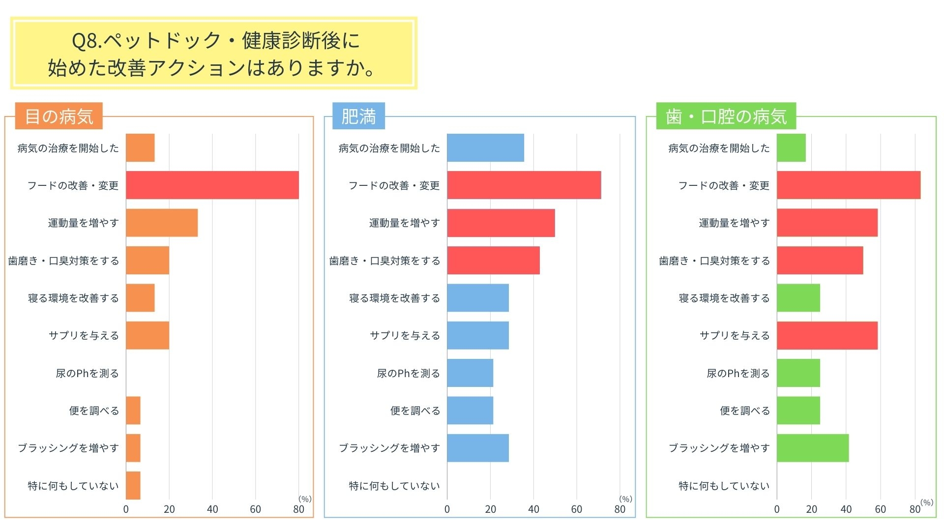 ペット優先 病気