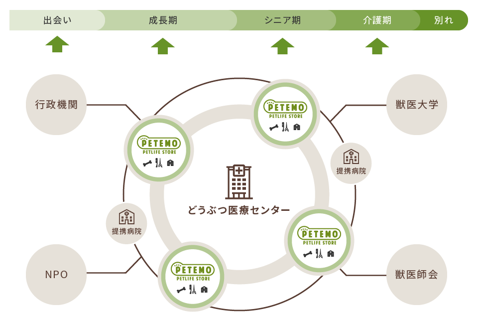 イオン ペット 企業 理念